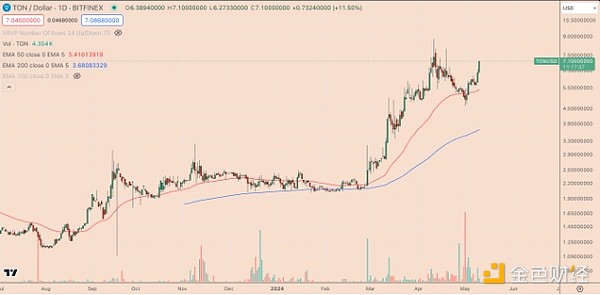 Meme币寒冬将至？深度解析DOGE、SHIB、FLOKI近期走势