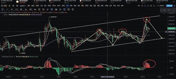 数字货币周末复盘：BTC/ETH合约交易的实战心得